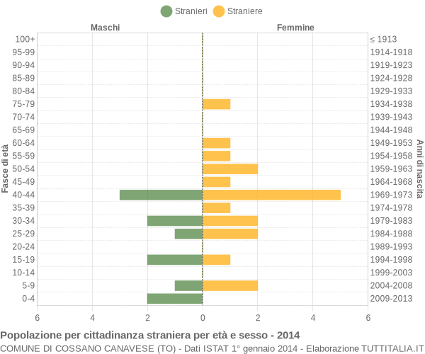 Grafico cittadini stranieri - Cossano Canavese 2014