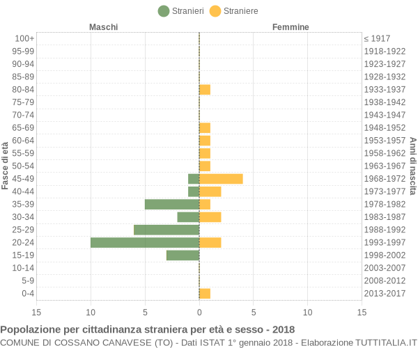 Grafico cittadini stranieri - Cossano Canavese 2018