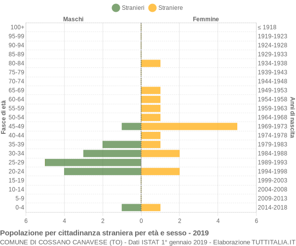 Grafico cittadini stranieri - Cossano Canavese 2019