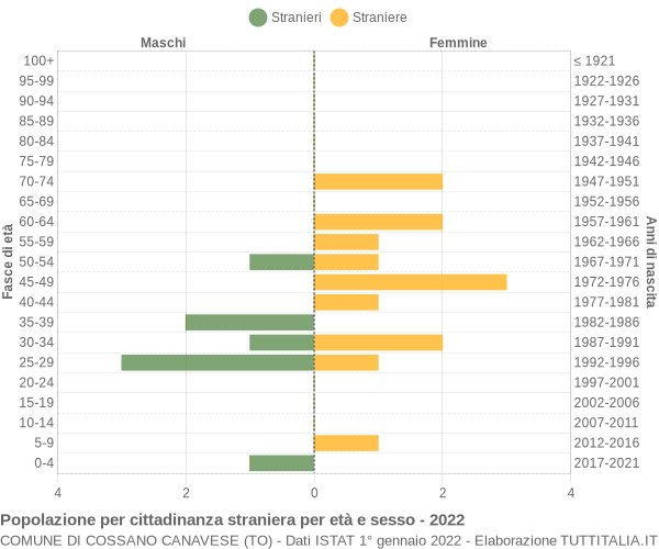 Grafico cittadini stranieri - Cossano Canavese 2022