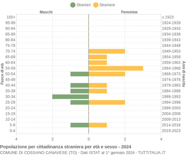 Grafico cittadini stranieri - Cossano Canavese 2024