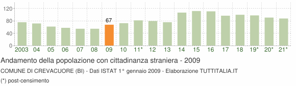 Grafico andamento popolazione stranieri Comune di Crevacuore (BI)