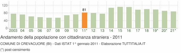 Grafico andamento popolazione stranieri Comune di Crevacuore (BI)