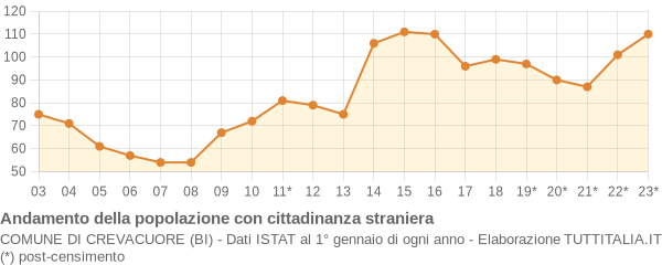 Andamento popolazione stranieri Comune di Crevacuore (BI)