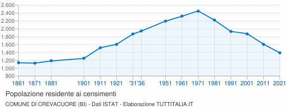 Grafico andamento storico popolazione Comune di Crevacuore (BI)