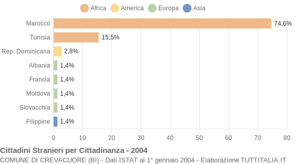 Grafico cittadinanza stranieri - Crevacuore 2004