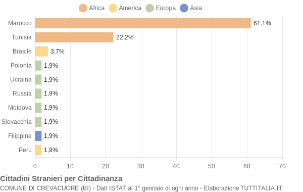 Grafico cittadinanza stranieri - Crevacuore 2007