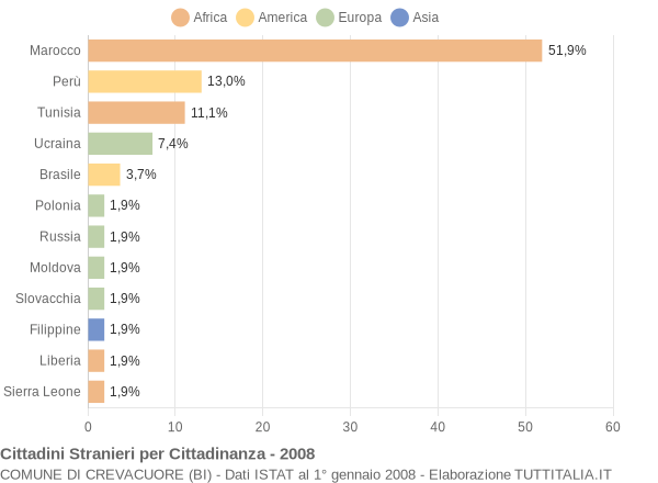 Grafico cittadinanza stranieri - Crevacuore 2008