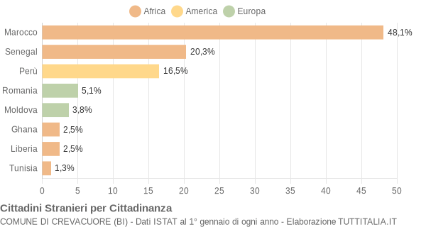 Grafico cittadinanza stranieri - Crevacuore 2012