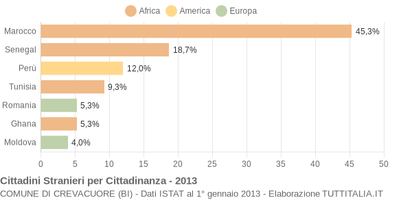 Grafico cittadinanza stranieri - Crevacuore 2013