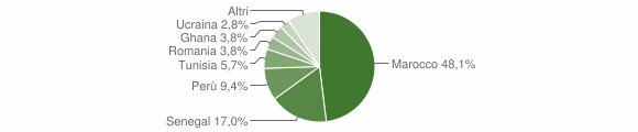 Grafico cittadinanza stranieri - Crevacuore 2014
