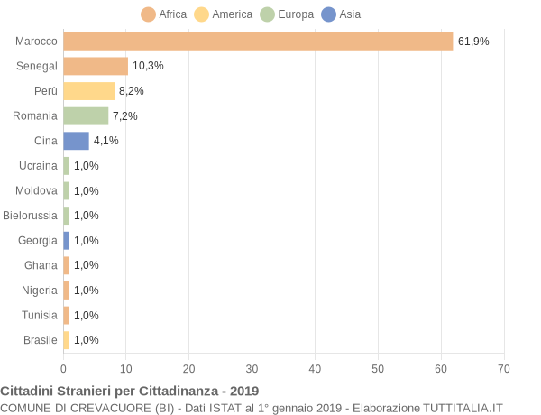 Grafico cittadinanza stranieri - Crevacuore 2019