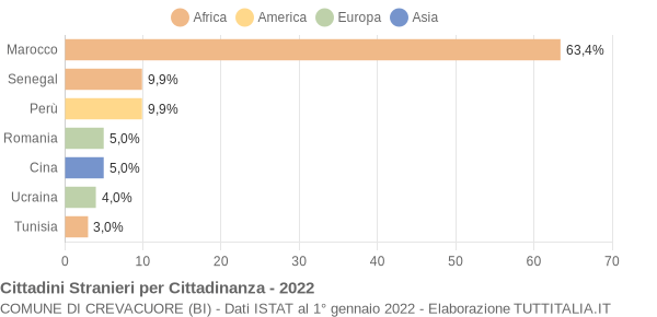 Grafico cittadinanza stranieri - Crevacuore 2022