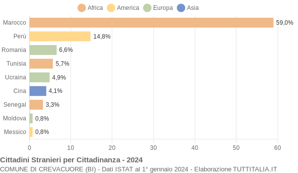 Grafico cittadinanza stranieri - Crevacuore 2024