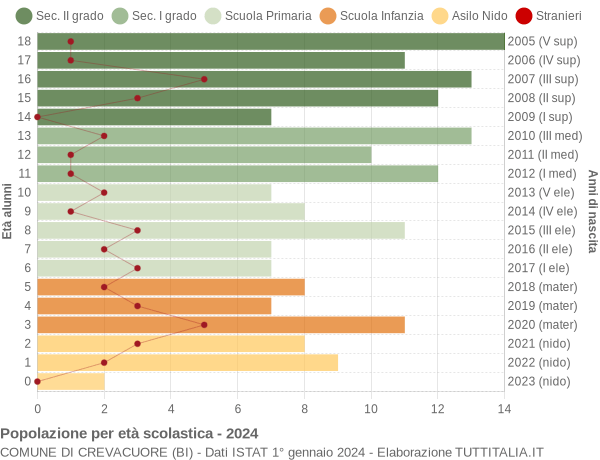 Grafico Popolazione in età scolastica - Crevacuore 2024