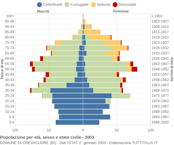 Grafico Popolazione per età, sesso e stato civile Comune di Crevacuore (BI)