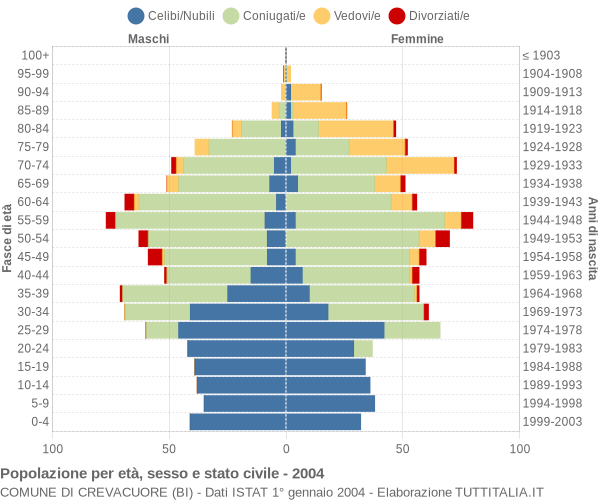 Grafico Popolazione per età, sesso e stato civile Comune di Crevacuore (BI)