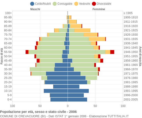 Grafico Popolazione per età, sesso e stato civile Comune di Crevacuore (BI)