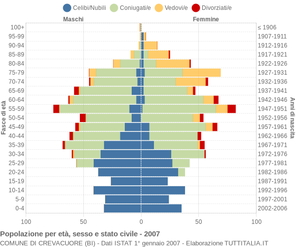 Grafico Popolazione per età, sesso e stato civile Comune di Crevacuore (BI)