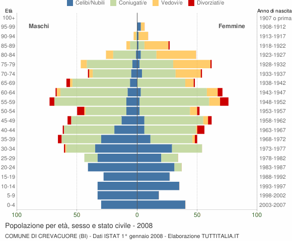 Grafico Popolazione per età, sesso e stato civile Comune di Crevacuore (BI)