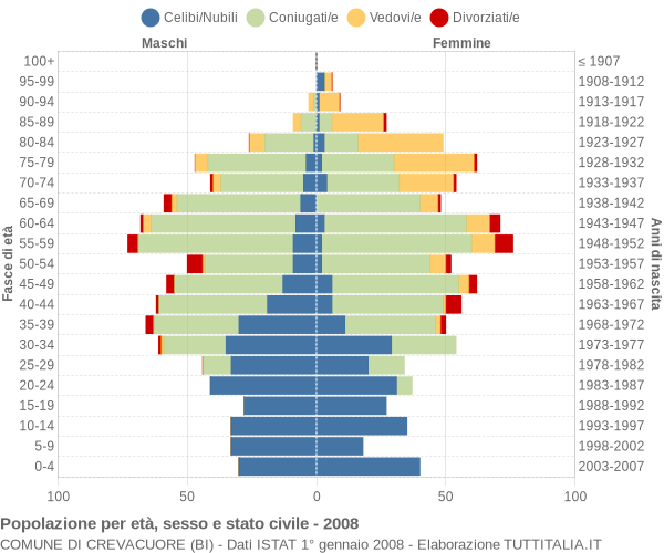 Grafico Popolazione per età, sesso e stato civile Comune di Crevacuore (BI)