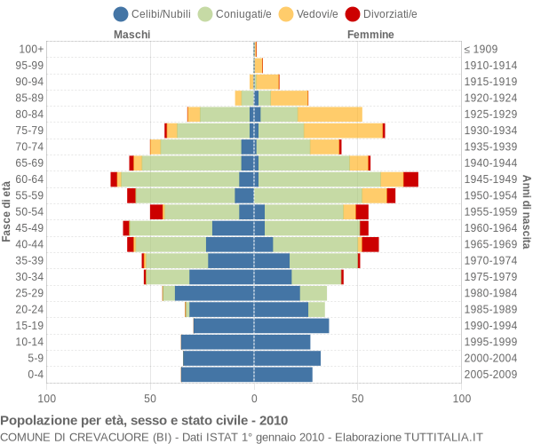 Grafico Popolazione per età, sesso e stato civile Comune di Crevacuore (BI)