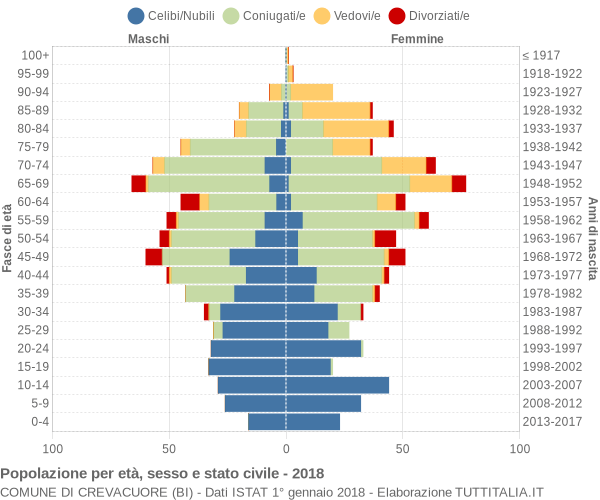 Grafico Popolazione per età, sesso e stato civile Comune di Crevacuore (BI)