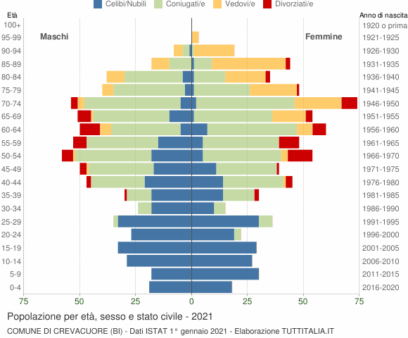 Grafico Popolazione per età, sesso e stato civile Comune di Crevacuore (BI)
