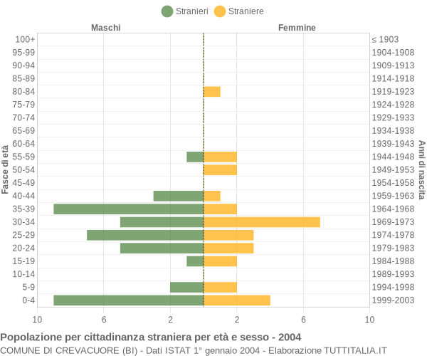 Grafico cittadini stranieri - Crevacuore 2004