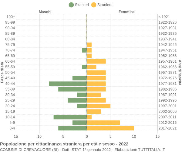 Grafico cittadini stranieri - Crevacuore 2022