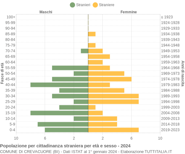 Grafico cittadini stranieri - Crevacuore 2024