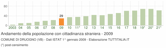 Grafico andamento popolazione stranieri Comune di Druogno (VB)