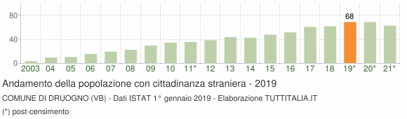 Grafico andamento popolazione stranieri Comune di Druogno (VB)