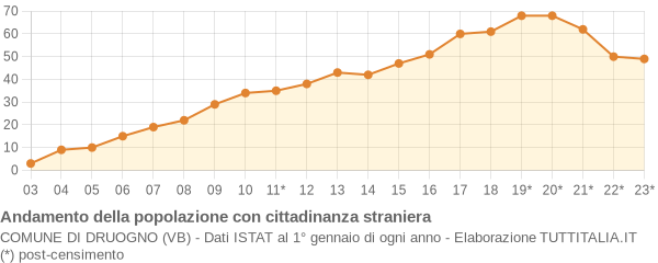 Andamento popolazione stranieri Comune di Druogno (VB)