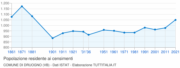 Grafico andamento storico popolazione Comune di Druogno (VB)
