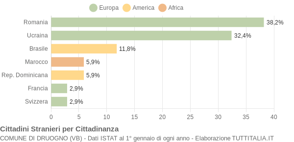 Grafico cittadinanza stranieri - Druogno 2010