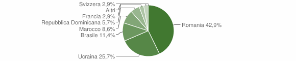 Grafico cittadinanza stranieri - Druogno 2011