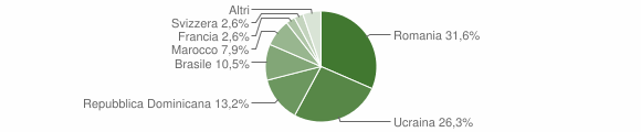 Grafico cittadinanza stranieri - Druogno 2012