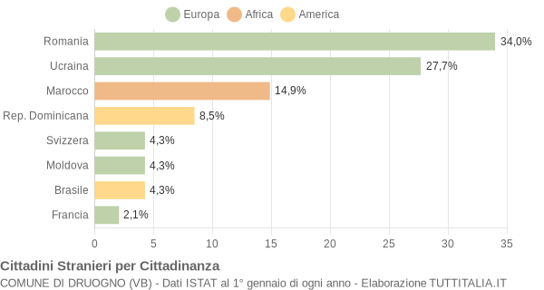 Grafico cittadinanza stranieri - Druogno 2015