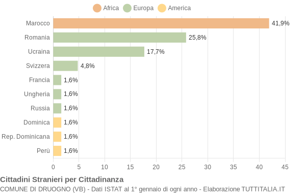 Grafico cittadinanza stranieri - Druogno 2021