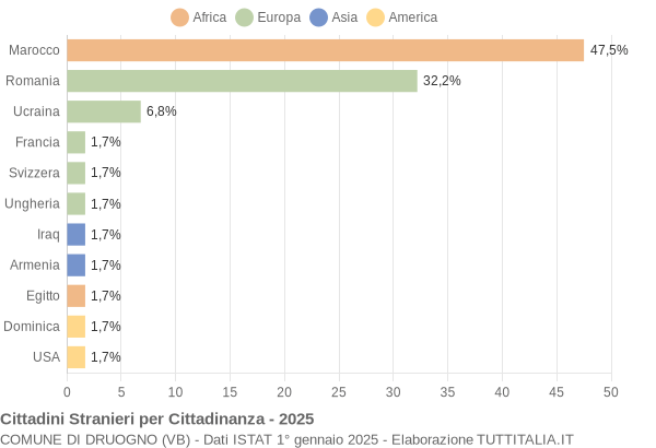 Grafico cittadinanza stranieri - Druogno 2025