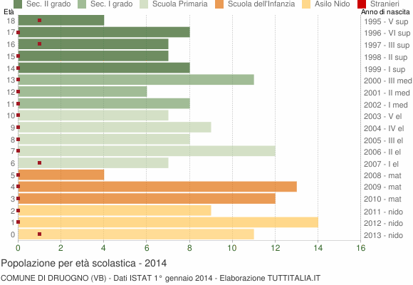 Grafico Popolazione in età scolastica - Druogno 2014