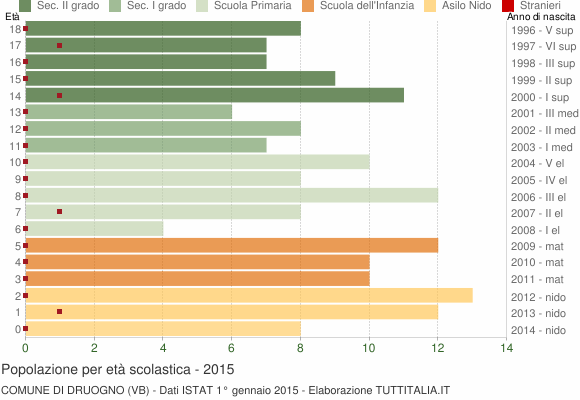 Grafico Popolazione in età scolastica - Druogno 2015