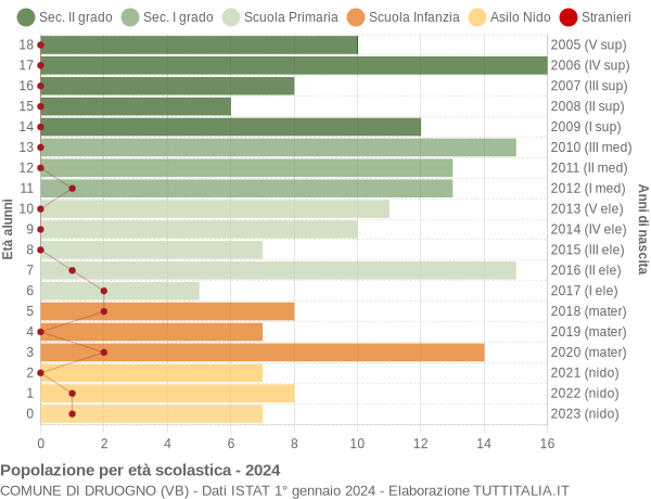 Grafico Popolazione in età scolastica - Druogno 2024