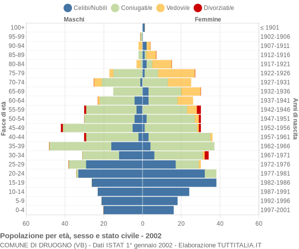 Grafico Popolazione per età, sesso e stato civile Comune di Druogno (VB)