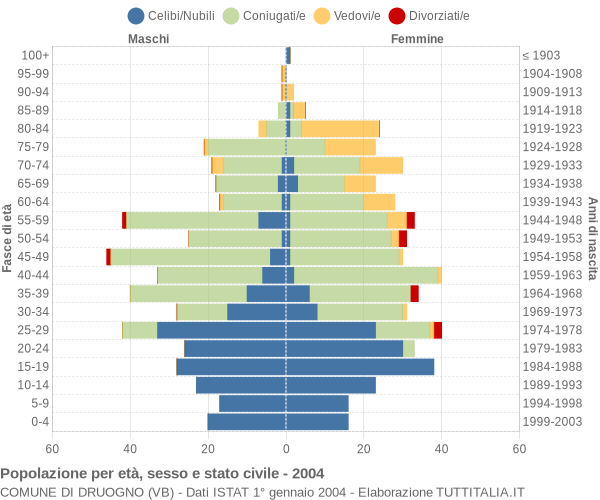 Grafico Popolazione per età, sesso e stato civile Comune di Druogno (VB)