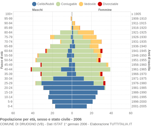 Grafico Popolazione per età, sesso e stato civile Comune di Druogno (VB)