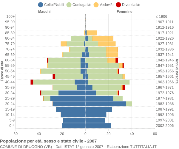 Grafico Popolazione per età, sesso e stato civile Comune di Druogno (VB)