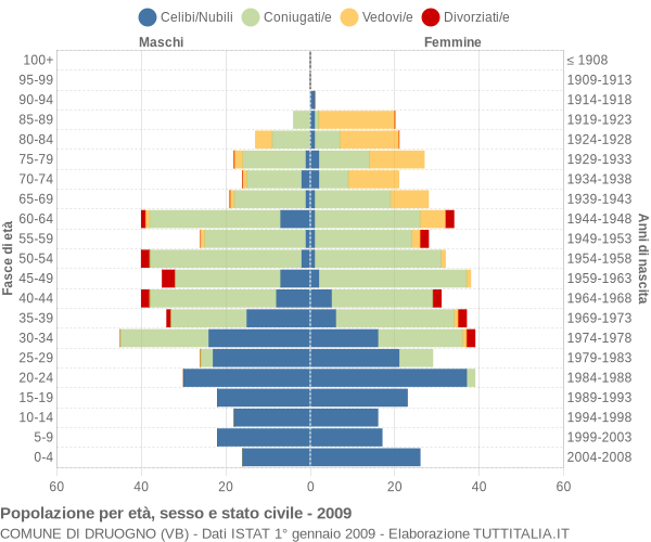 Grafico Popolazione per età, sesso e stato civile Comune di Druogno (VB)