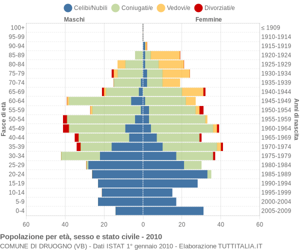 Grafico Popolazione per età, sesso e stato civile Comune di Druogno (VB)